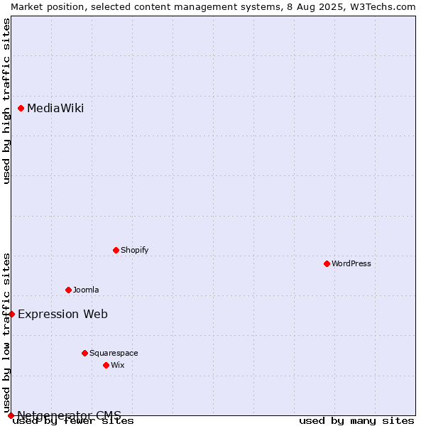 Market position of MediaWiki vs. Expression Web vs. Netgenerator CMS