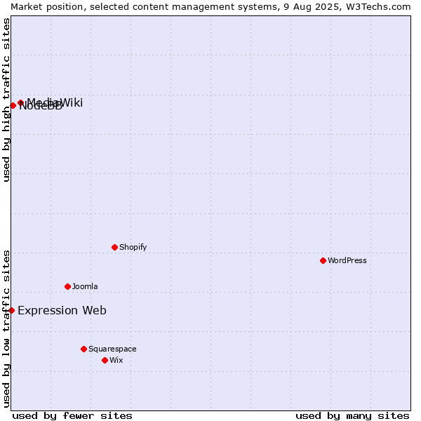 Market position of MediaWiki vs. NodeBB vs. Expression Web