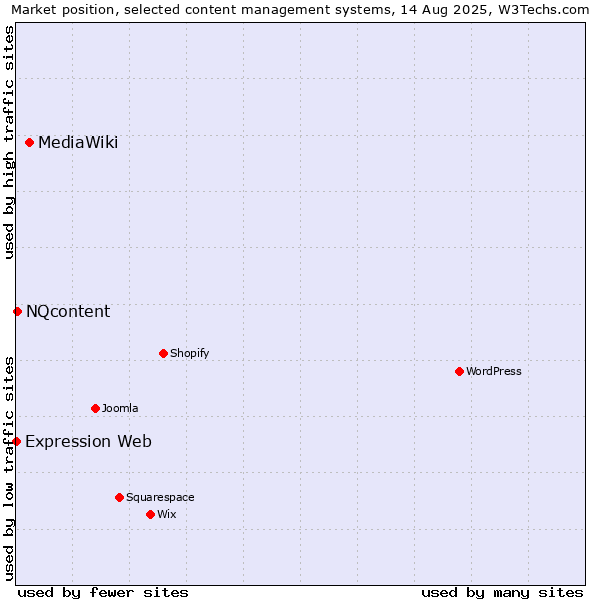 Market position of MediaWiki vs. NQcontent vs. Expression Web