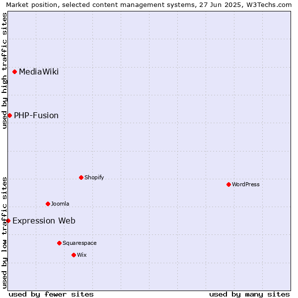 Market position of MediaWiki vs. PHP-Fusion vs. Expression Web