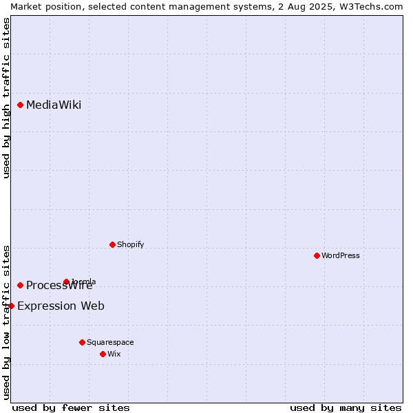 Market position of ProcessWire vs. MediaWiki vs. Expression Web