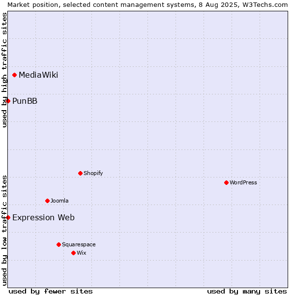 Market position of MediaWiki vs. PunBB vs. Expression Web