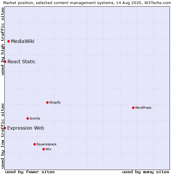 Market position of MediaWiki vs. React Static vs. Expression Web