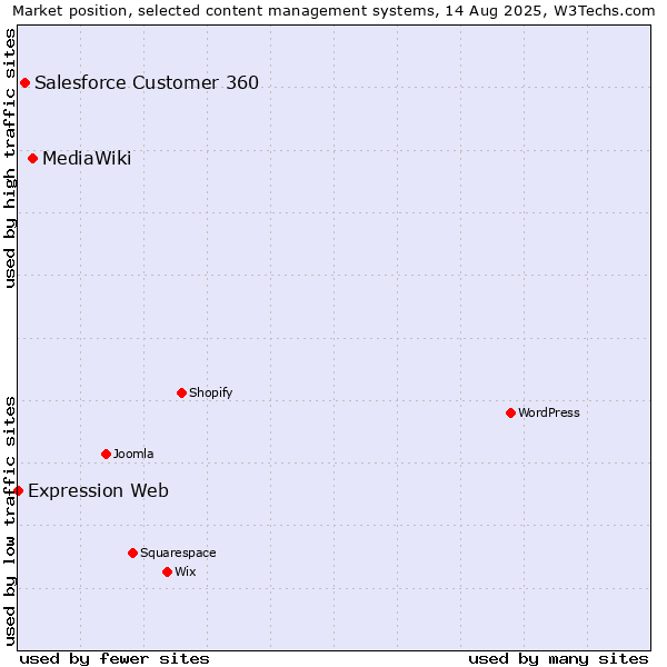 Market position of MediaWiki vs. Salesforce Customer 360 vs. Expression Web