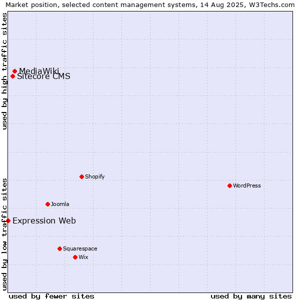 Market position of MediaWiki vs. Sitecore CMS vs. Expression Web