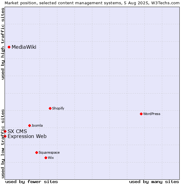 Market position of MediaWiki vs. Expression Web vs. SX CMS