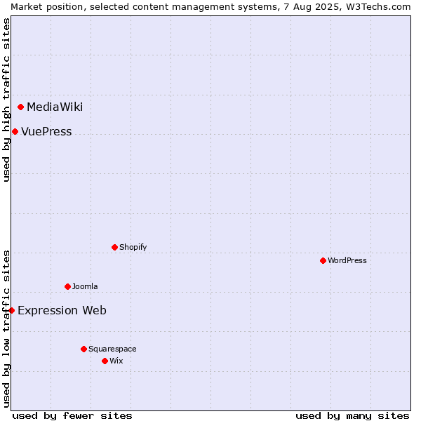 Market position of MediaWiki vs. VuePress vs. Expression Web