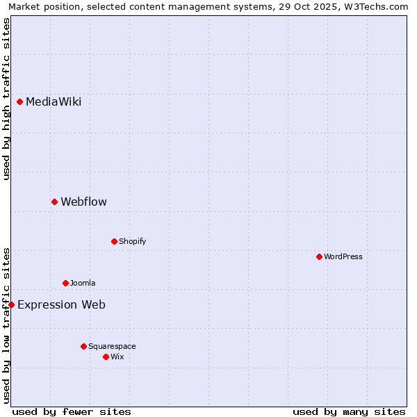 Market position of Webflow vs. MediaWiki vs. Expression Web