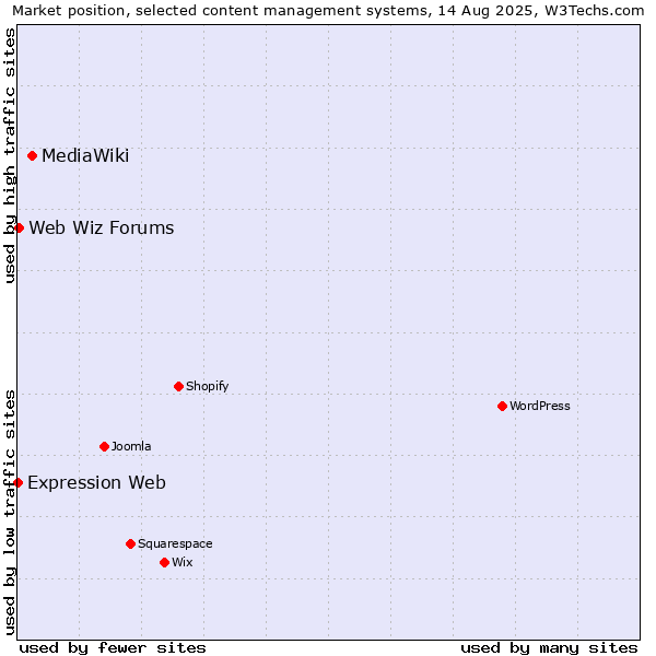 Market position of MediaWiki vs. Web Wiz Forums vs. Expression Web