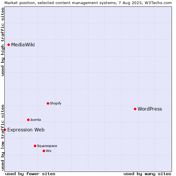Market position of WordPress vs. MediaWiki vs. Expression Web