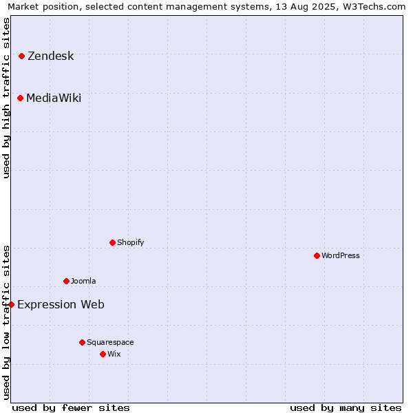 Market position of Zendesk vs. MediaWiki vs. Expression Web