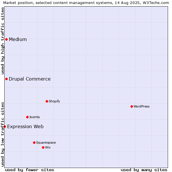 Market position of Medium vs. Drupal Commerce vs. Expression Web