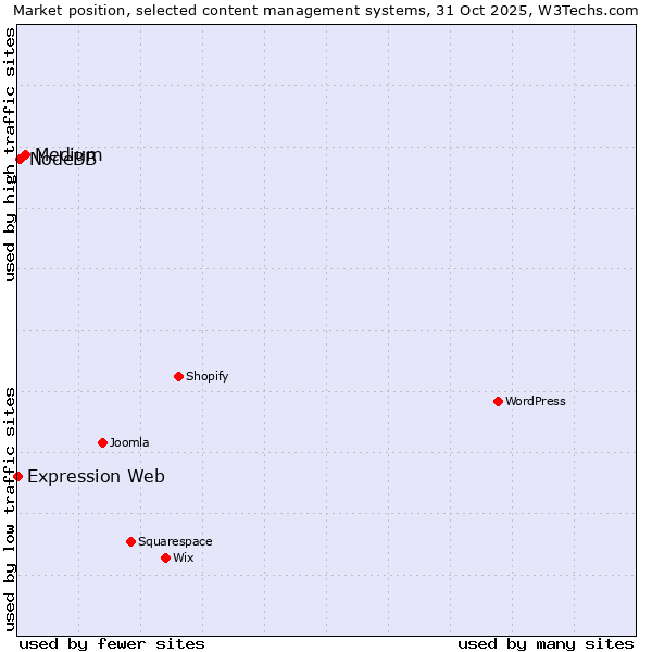 Market position of Medium vs. NodeBB vs. Expression Web