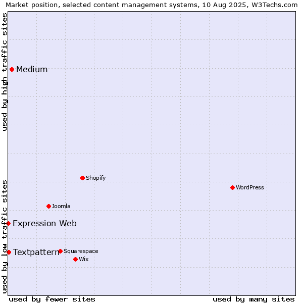 Market position of Medium vs. Textpattern vs. Expression Web