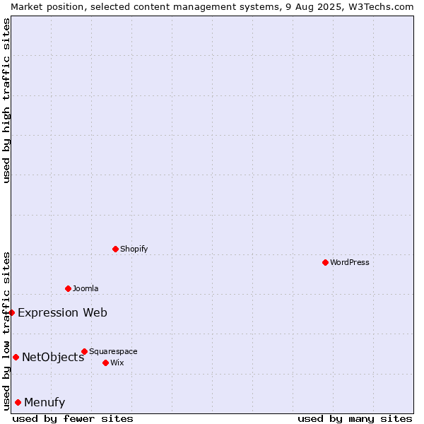 Market position of Menufy vs. NetObjects vs. Expression Web