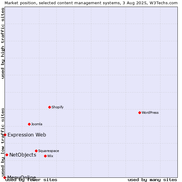 Market position of NetObjects vs. Expression Web vs. MenuOnline