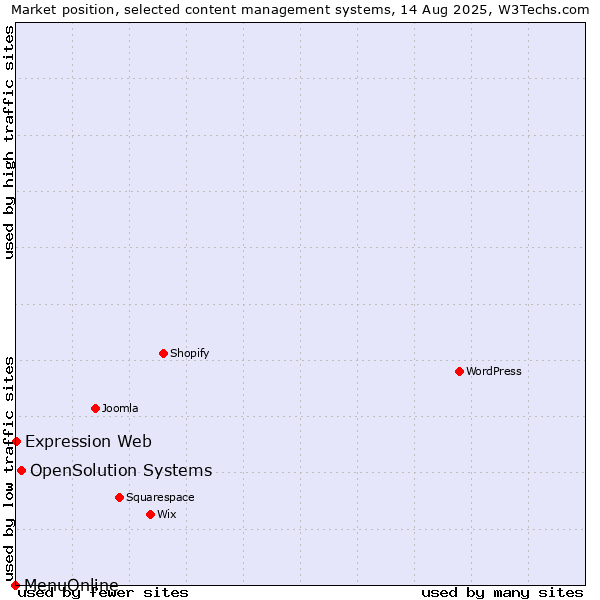 Market position of OpenSolution Systems vs. Expression Web vs. MenuOnline