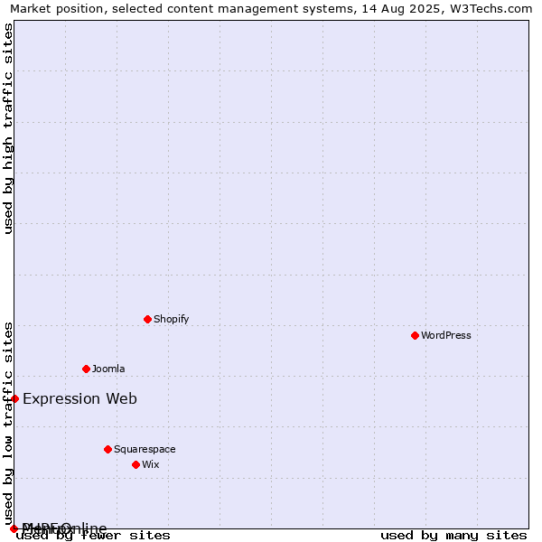 Market position of Expression Web vs. MenuOnline vs. PHPFox