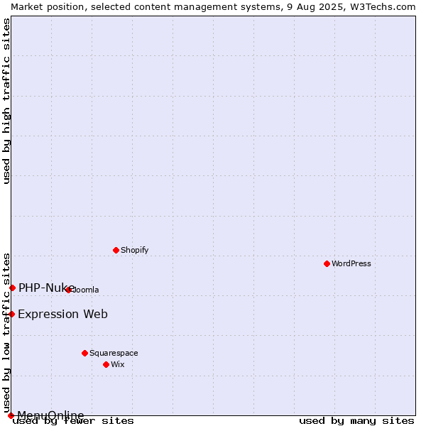 Market position of PHP-Nuke vs. Expression Web vs. MenuOnline