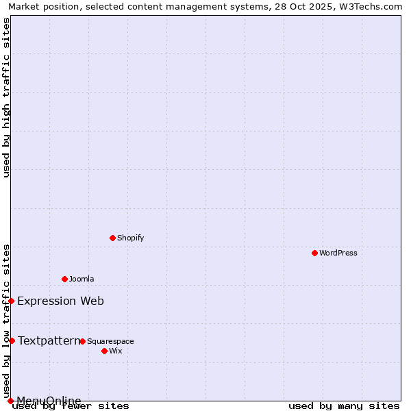 Market position of Textpattern vs. Expression Web vs. MenuOnline