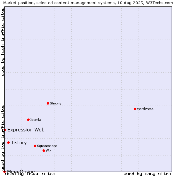 Market position of Tistory vs. Expression Web vs. MenuOnline