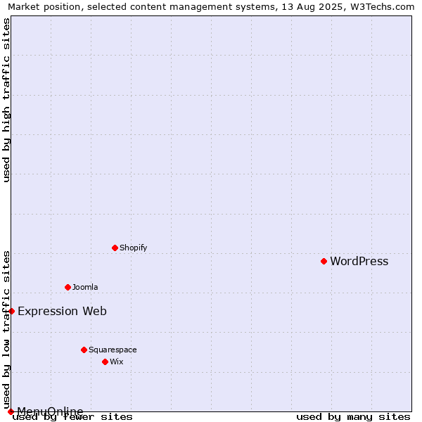 Market position of WordPress vs. Expression Web vs. MenuOnline