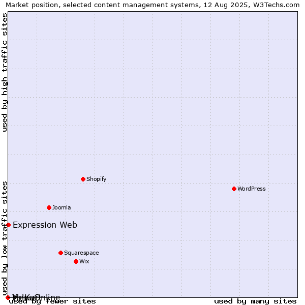 Market position of Expression Web vs. MenuOnline vs. Yo!Kart