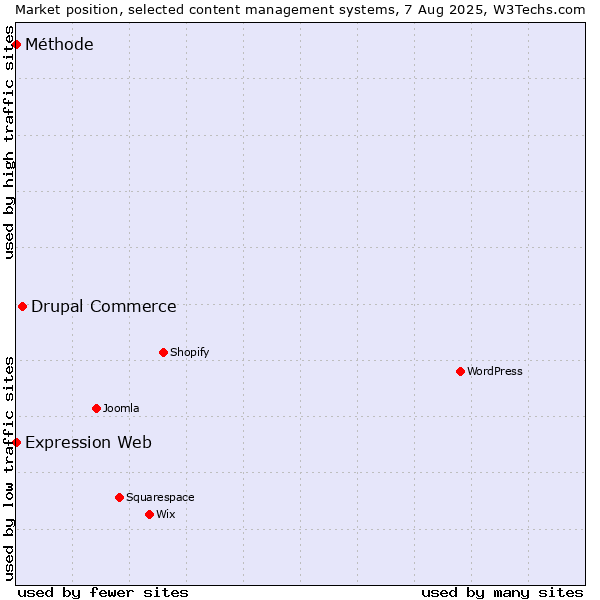 Market position of Drupal Commerce vs. Expression Web vs. Méthode