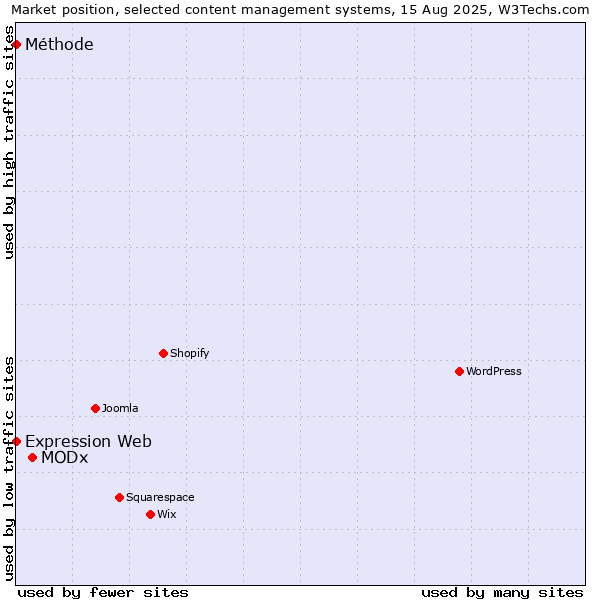 Market position of MODx vs. Expression Web vs. Méthode