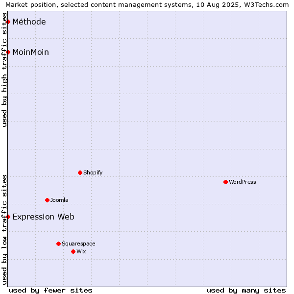 Market position of MoinMoin vs. Expression Web vs. Méthode