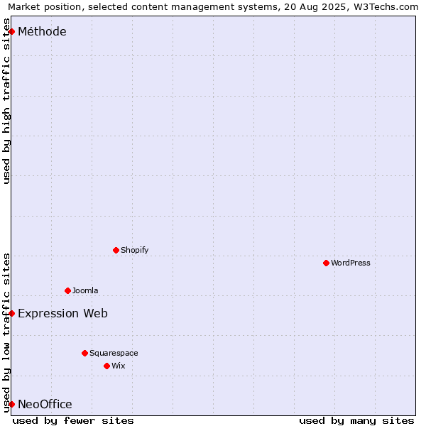 Market position of Expression Web vs. Méthode vs. NeoOffice
