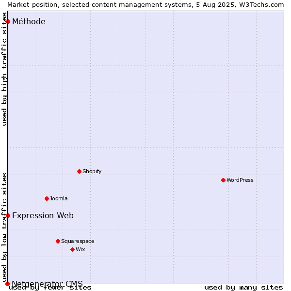 Market position of Expression Web vs. Méthode vs. Netgenerator CMS