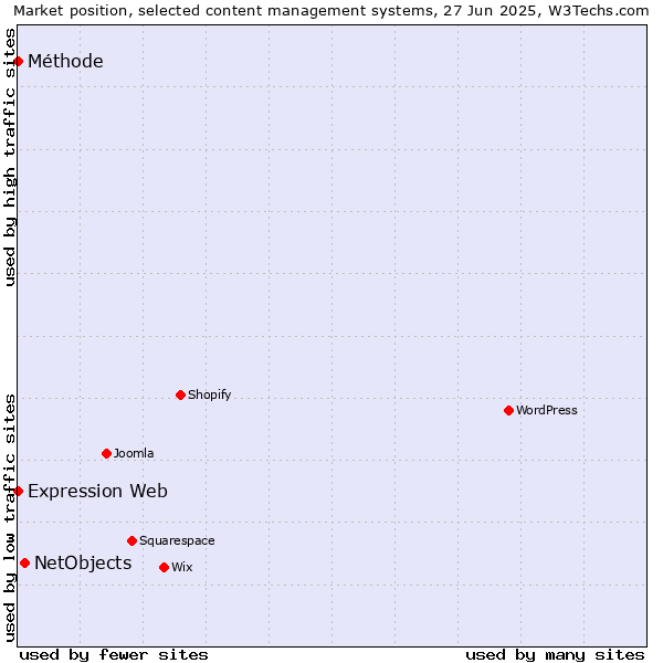 Market position of NetObjects vs. Expression Web vs. Méthode