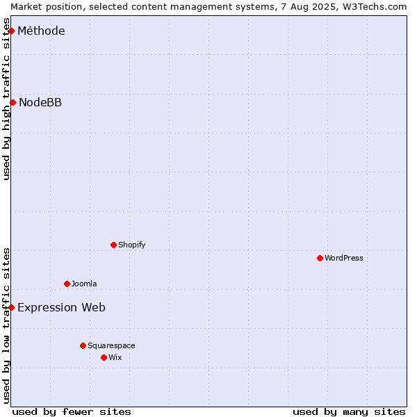 Market position of NodeBB vs. Expression Web vs. Méthode