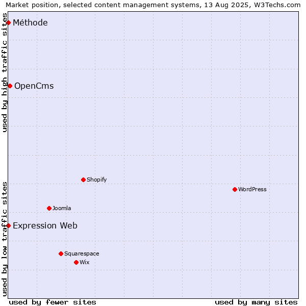 Market position of OpenCms vs. Expression Web vs. Méthode