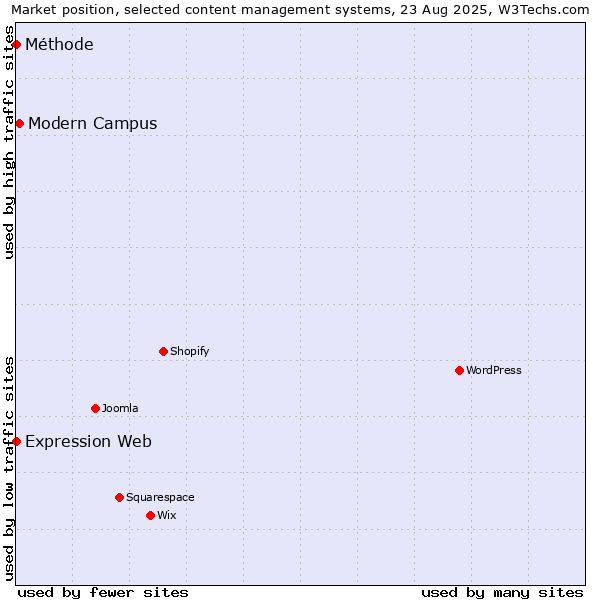 Market position of Modern Campus vs. Expression Web vs. Méthode