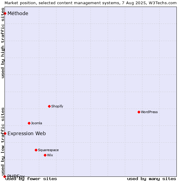 Market position of Expression Web vs. Méthode vs. PHPFox