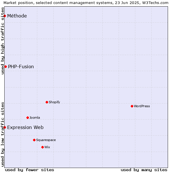 Market position of PHP-Fusion vs. Expression Web vs. Méthode