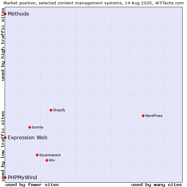 Market position of PHPMyWind vs. Expression Web vs. Méthode