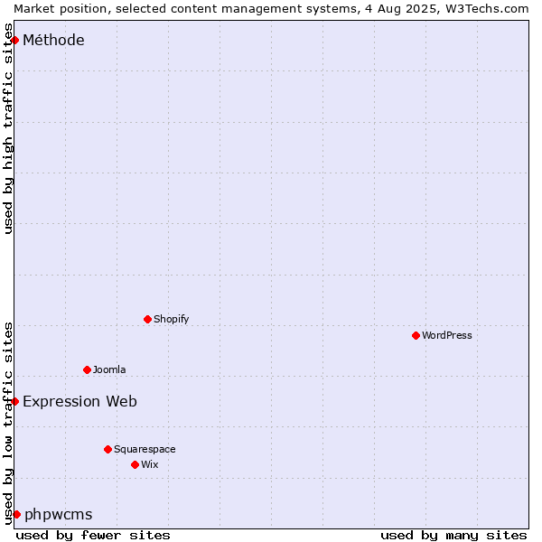 Market position of phpwcms vs. Expression Web vs. Méthode