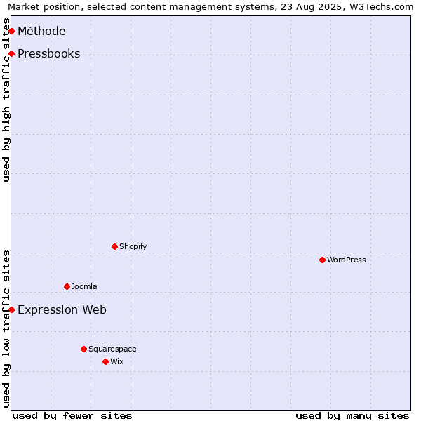 Market position of Expression Web vs. Méthode vs. Pressbooks