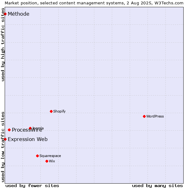 Market position of ProcessWire vs. Expression Web vs. Méthode