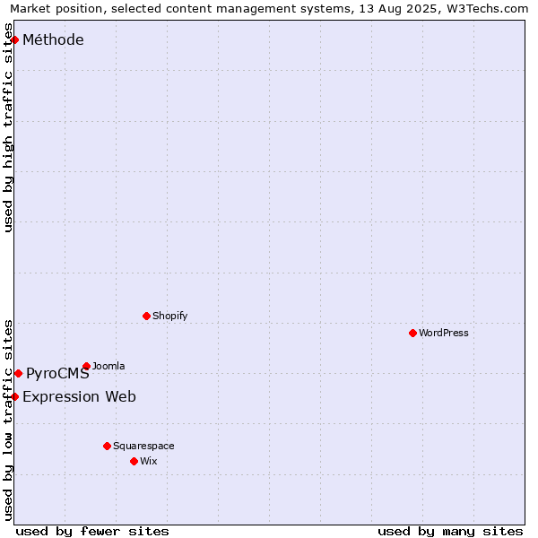 Market position of PyroCMS vs. Expression Web vs. Méthode