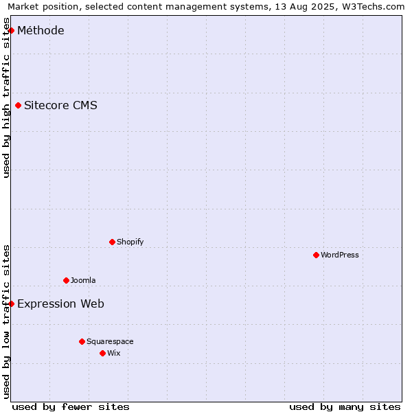 Market position of Sitecore CMS vs. Expression Web vs. Méthode