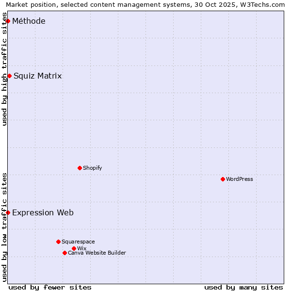 Market position of Squiz Matrix vs. Expression Web vs. Méthode