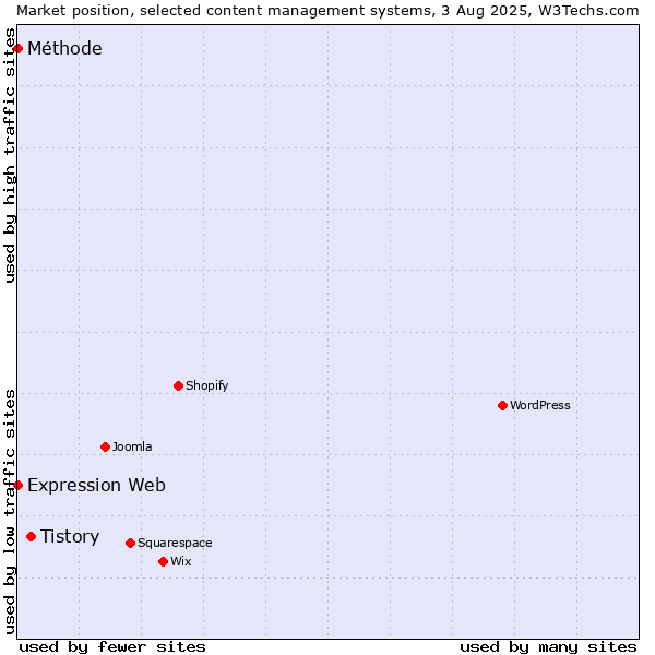 Market position of Tistory vs. Expression Web vs. Méthode