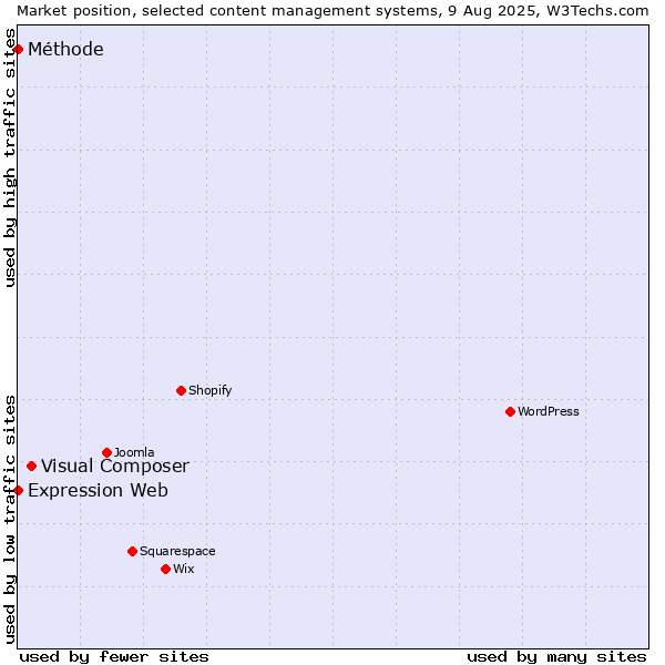 Market position of Visual Composer vs. Expression Web vs. Méthode