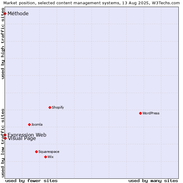 Market position of Visual Page vs. Expression Web vs. Méthode