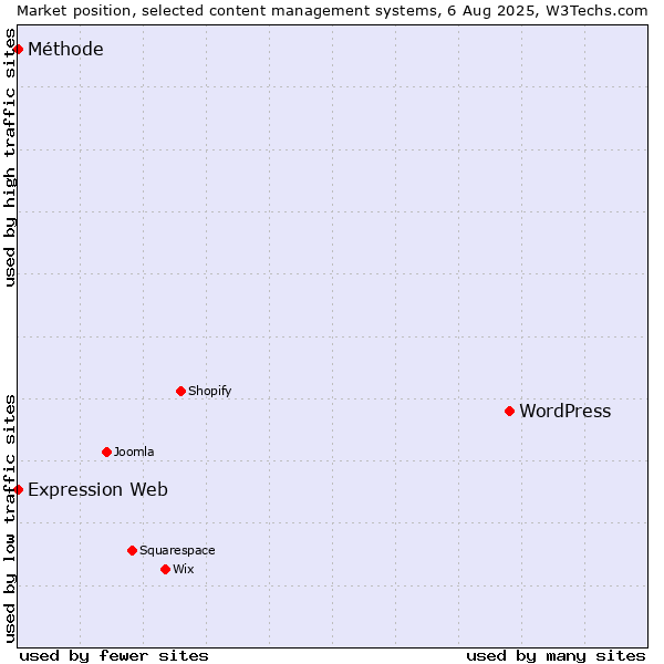 Market position of WordPress vs. Expression Web vs. Méthode