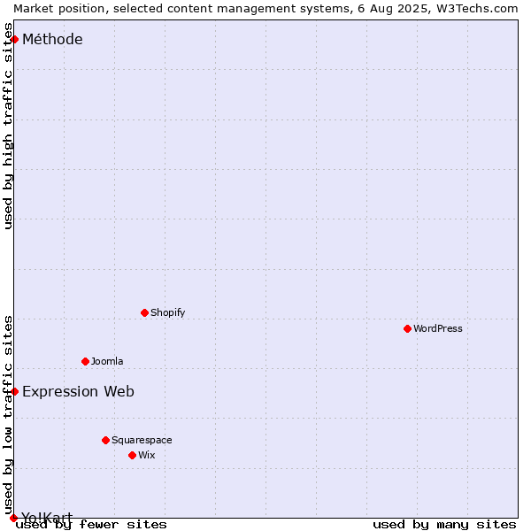 Market position of Expression Web vs. Méthode vs. Yo!Kart